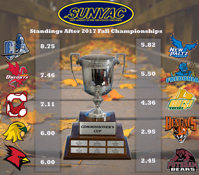 Geneseo tops Commssioner's Cup standings following fall championships